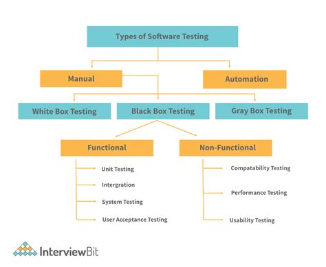 explain different software testing approaches