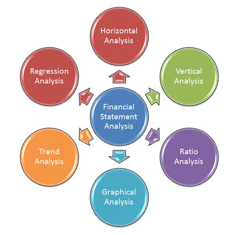 explain different tools of financial statement analysis
