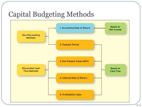 explain different types of capital budgeting methods
