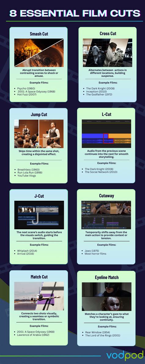 explain different types of cut in video editing in detail