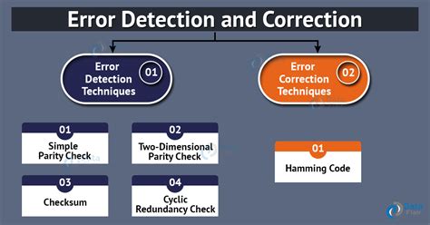 explain different types of errors in data transmission