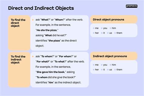explain direct and indirect objects using examples
