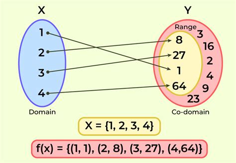 explain domain and range of a function