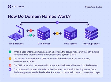 explain domain name service
