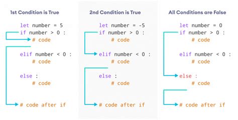 explain elif for while statement in python with an example