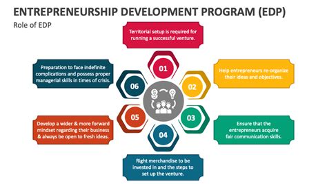 explain entrepreneurship development programme