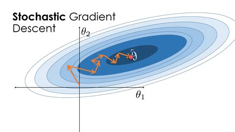 explain gradient descent and stochastic gradient descent which one would you prefer