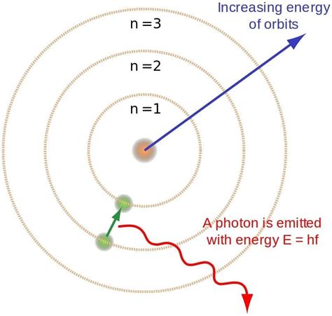 explain how a photon is produced in an atom