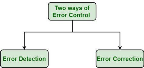 explain how to control errors in data transmission