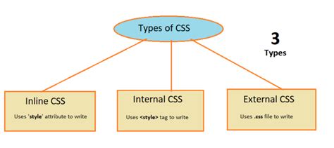 explain in detail about various types of css with examples