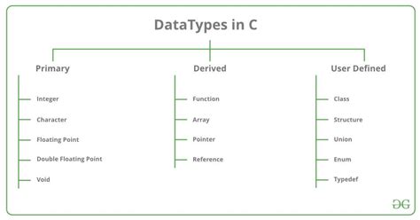 explain integer data type in c