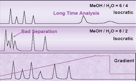 explain isocratic and gradient elution in hplc slideshare