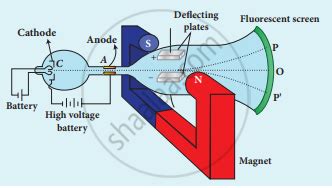 explain jj thomson experiment to determine the specific charge of electron