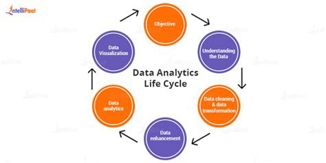 explain life cycle of data analytics