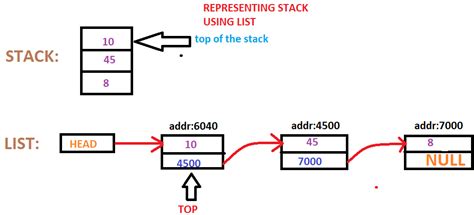 explain linked list implementation of stack with example