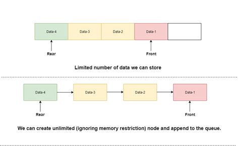 explain linked list implementation of stacks and queues with neat diagram