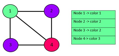 explain m coloring problem with example