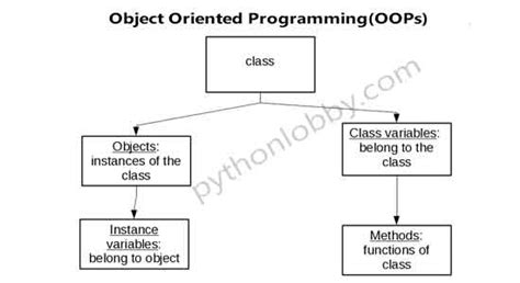 explain oops in python