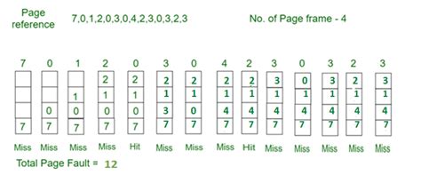 explain page replacement algorithm in os