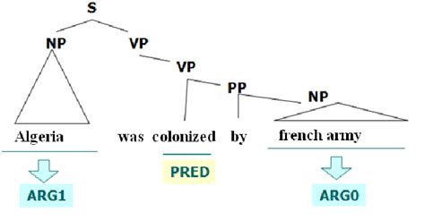 explain predicate argument structure with examples