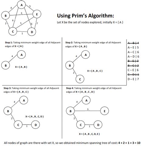 explain prim's algorithm with example