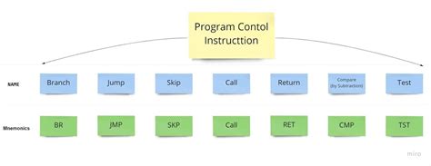 explain program control instructions