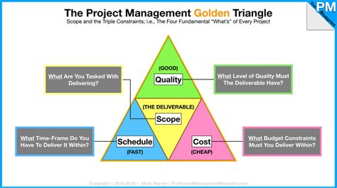 explain project management triangle