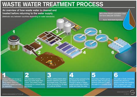 explain refuse and sewage