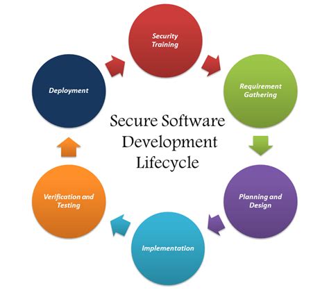 explain secure software development life cycle