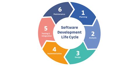 explain software development life cycle