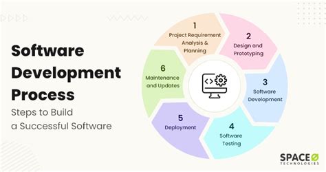 explain software development process model