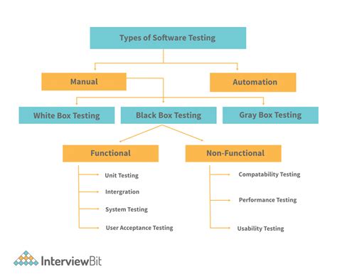 explain software testing methodologies