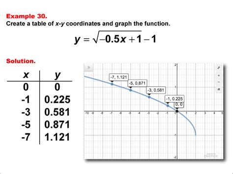 explain sqrt () function with example