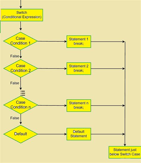 explain switch case statement with the help of example