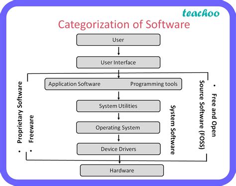 explain system software and application software class 11