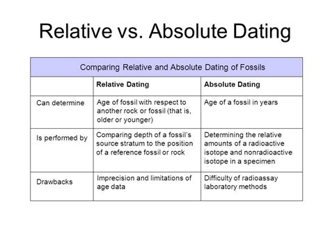 explain the difference between relative and absolute age