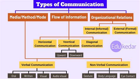 explain the different types of communication with examples