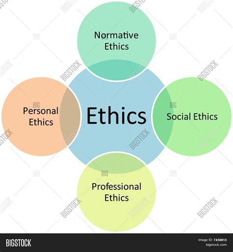 explain the different types of ethical issues in business