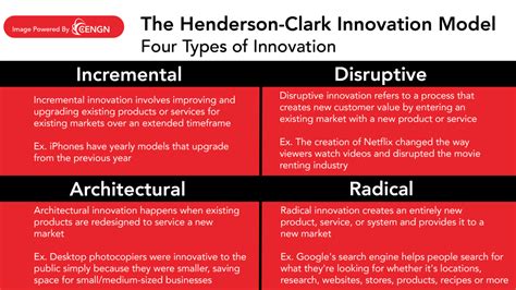explain the different types of innovation with appropriate examples