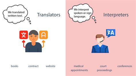 explain the different types of language translators