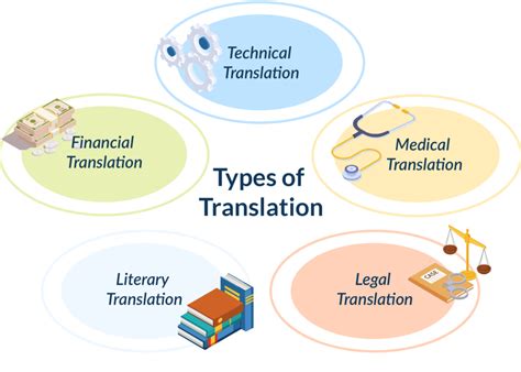 explain the different types of language translators class 11
