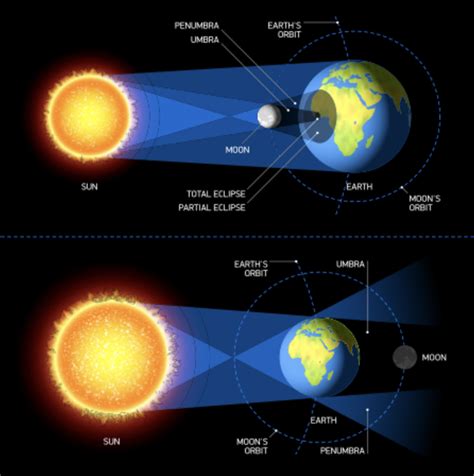 explain the eclipse of the sun and moon