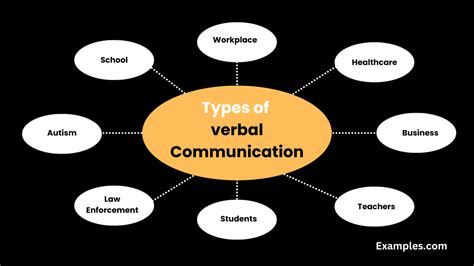 explain the forms of verbal communication