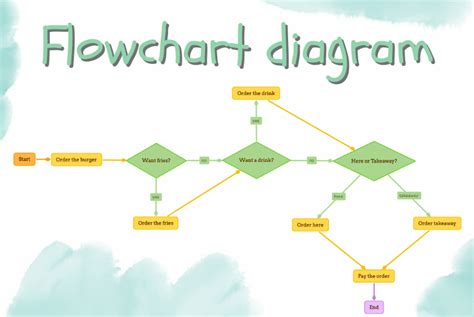 explain the importance of flowchart and tree chart