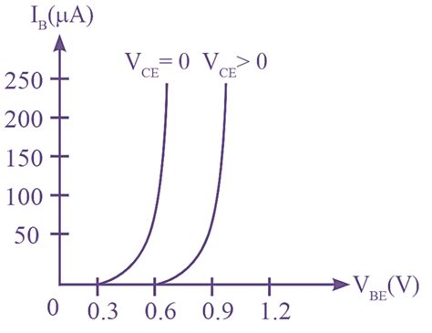 explain the output characteristics of npn transistor in ce configuration