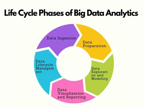 explain the phases of data analytics life cycle in big data