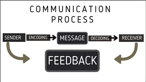 explain the process and types of communication