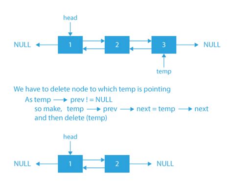 explain the process of deletion of element from doubly linked list with example