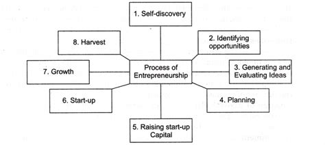 explain the process of entrepreneurship class 11