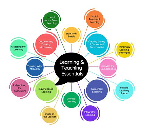 explain the purpose of resources in teaching and learning